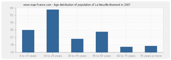 Age distribution of population of La Neuville-Bosmont in 2007